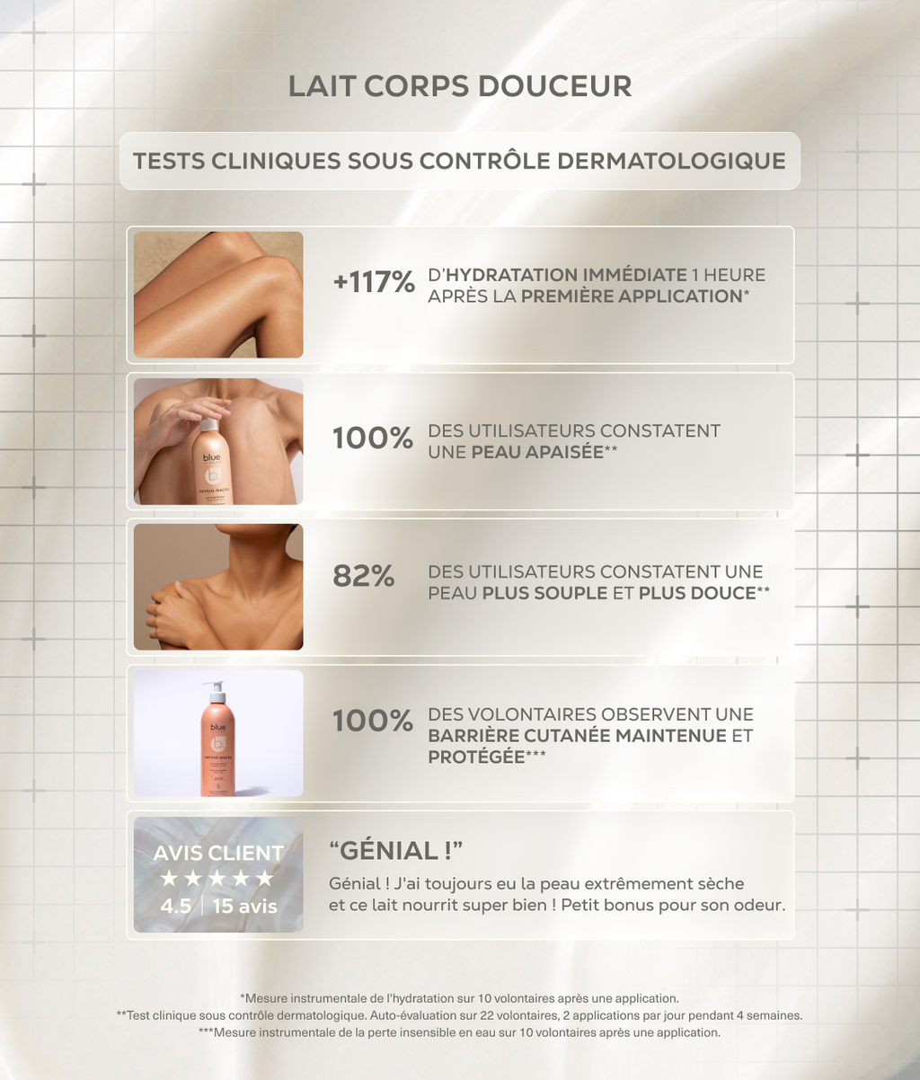 Infographie des résultats des tests cliniques du Lait Corps Douceur Physio Nacre montrant une hydratation immédiate, une peau apaisée et une barrière cutanée renforcée.